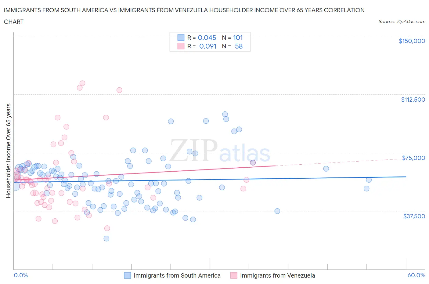 Immigrants from South America vs Immigrants from Venezuela Householder Income Over 65 years