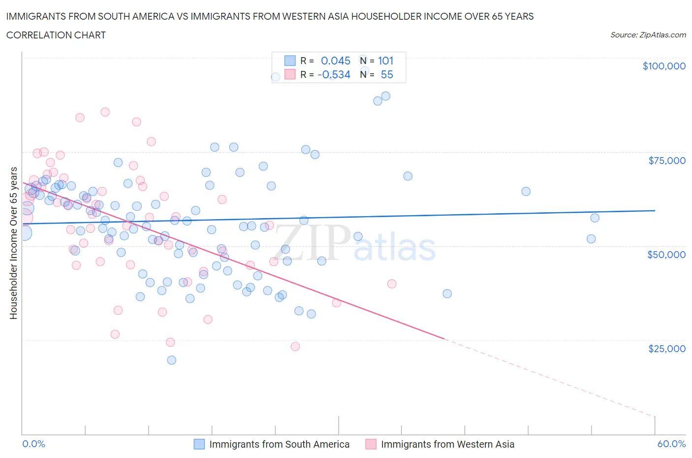 Immigrants from South America vs Immigrants from Western Asia Householder Income Over 65 years