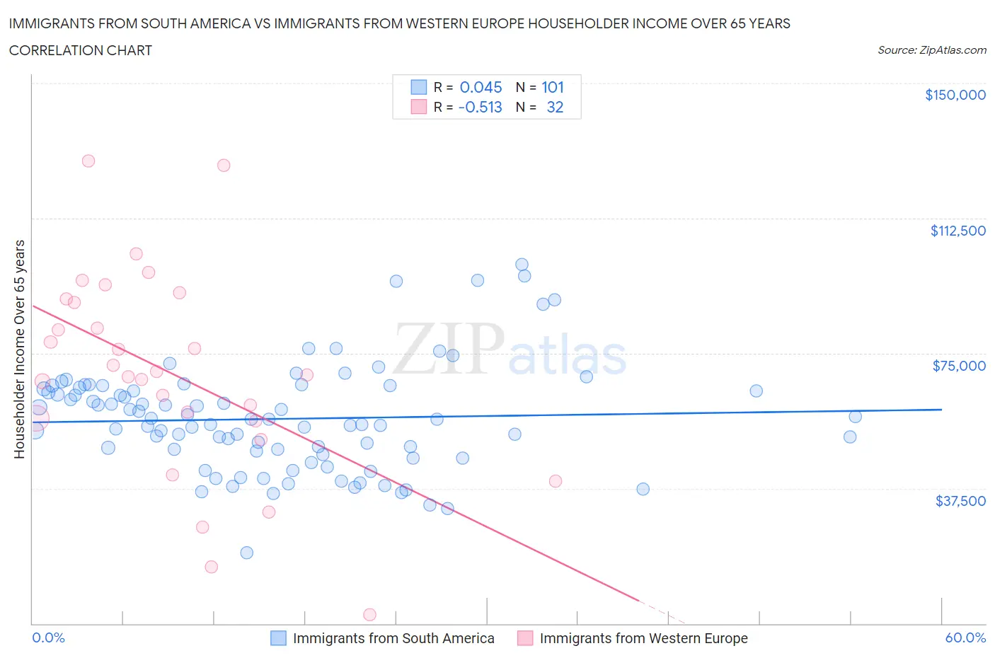 Immigrants from South America vs Immigrants from Western Europe Householder Income Over 65 years
