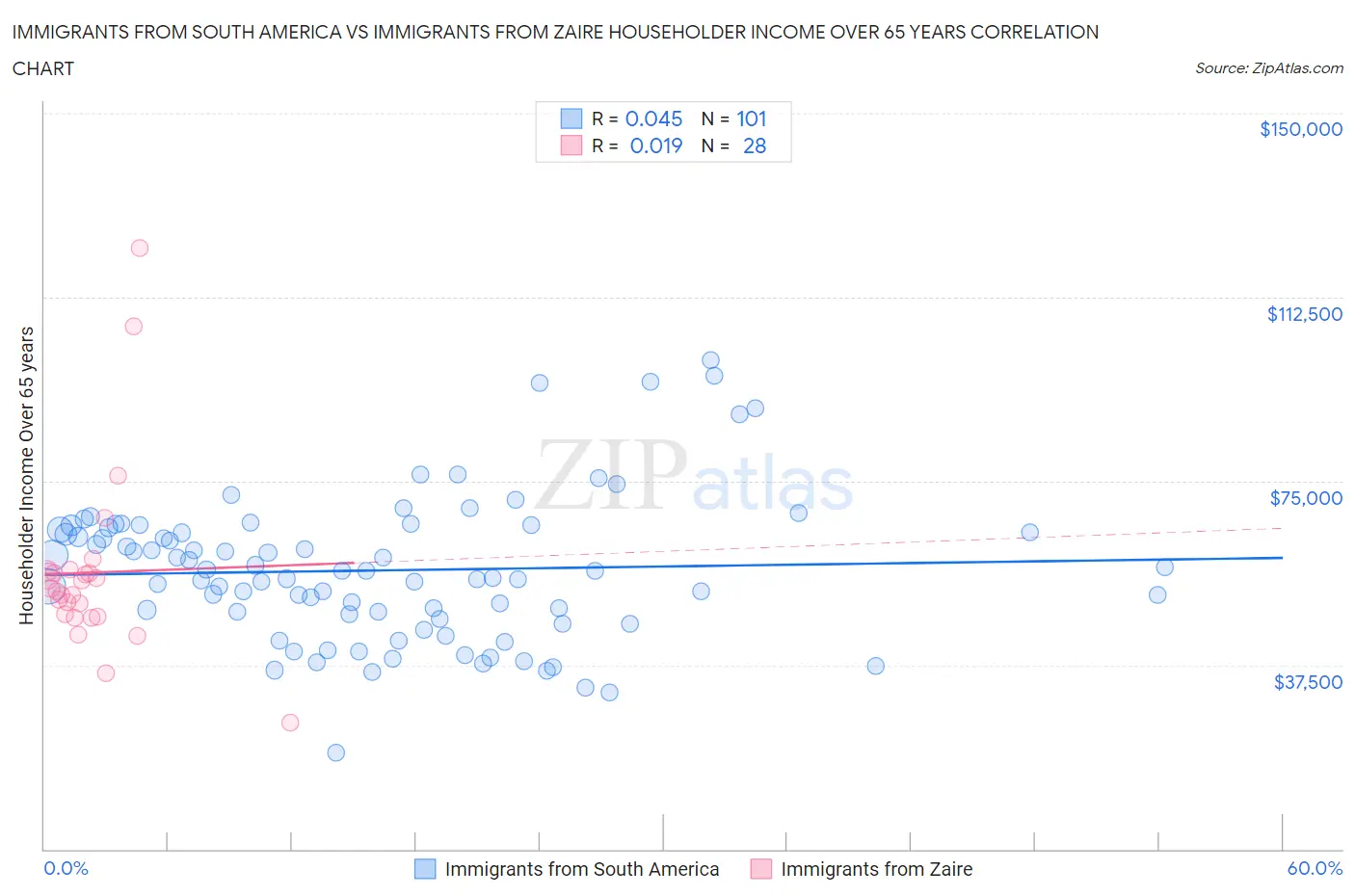 Immigrants from South America vs Immigrants from Zaire Householder Income Over 65 years