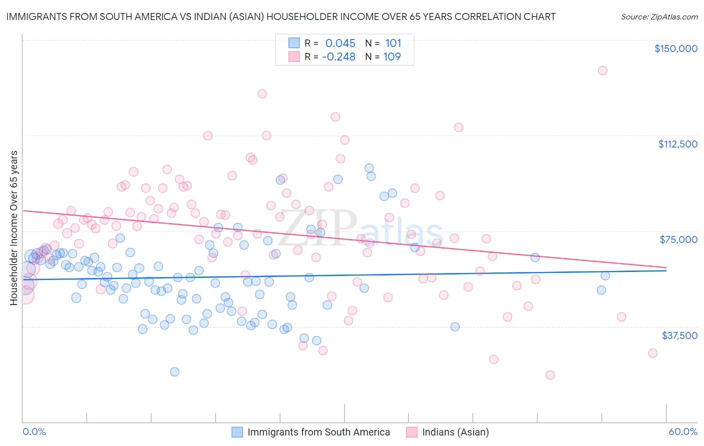 Immigrants from South America vs Indian (Asian) Householder Income Over 65 years