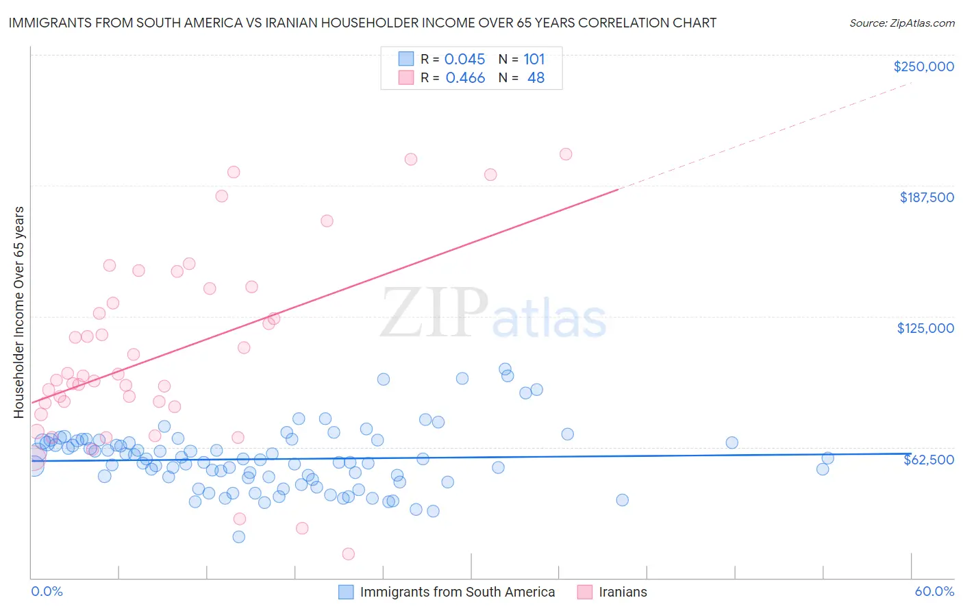 Immigrants from South America vs Iranian Householder Income Over 65 years