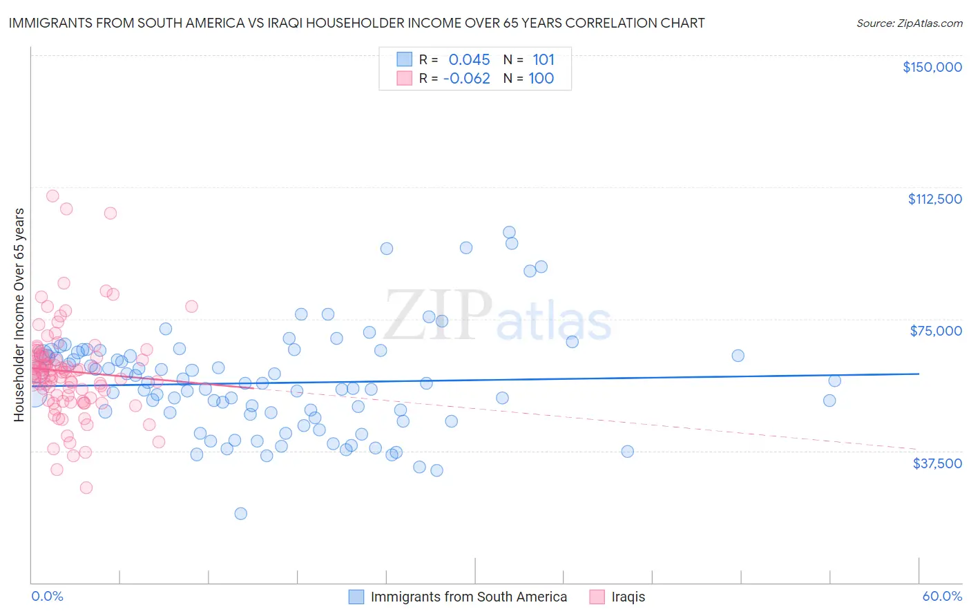 Immigrants from South America vs Iraqi Householder Income Over 65 years