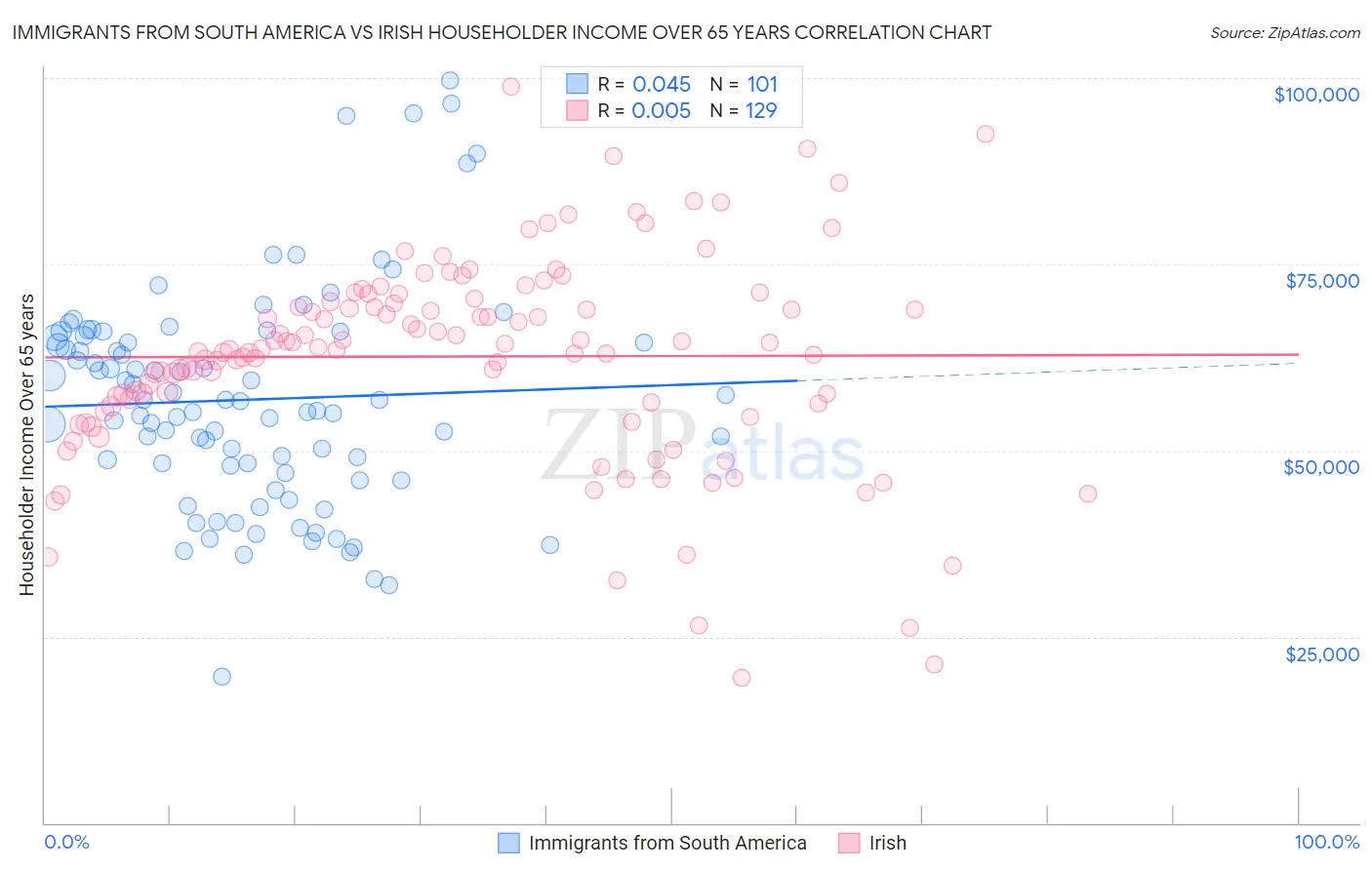 Immigrants from South America vs Irish Householder Income Over 65 years