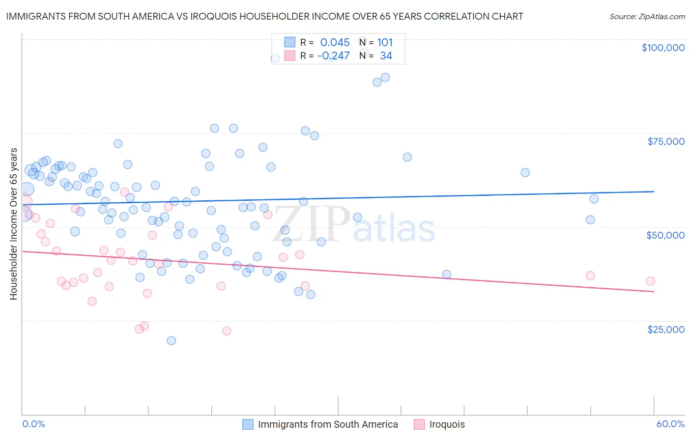 Immigrants from South America vs Iroquois Householder Income Over 65 years