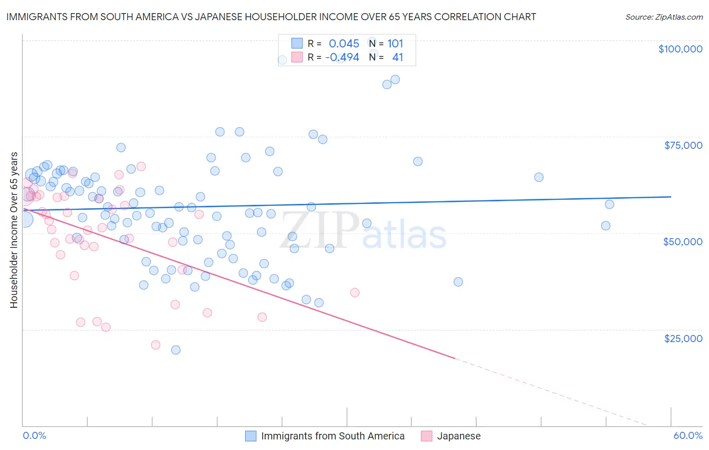 Immigrants from South America vs Japanese Householder Income Over 65 years