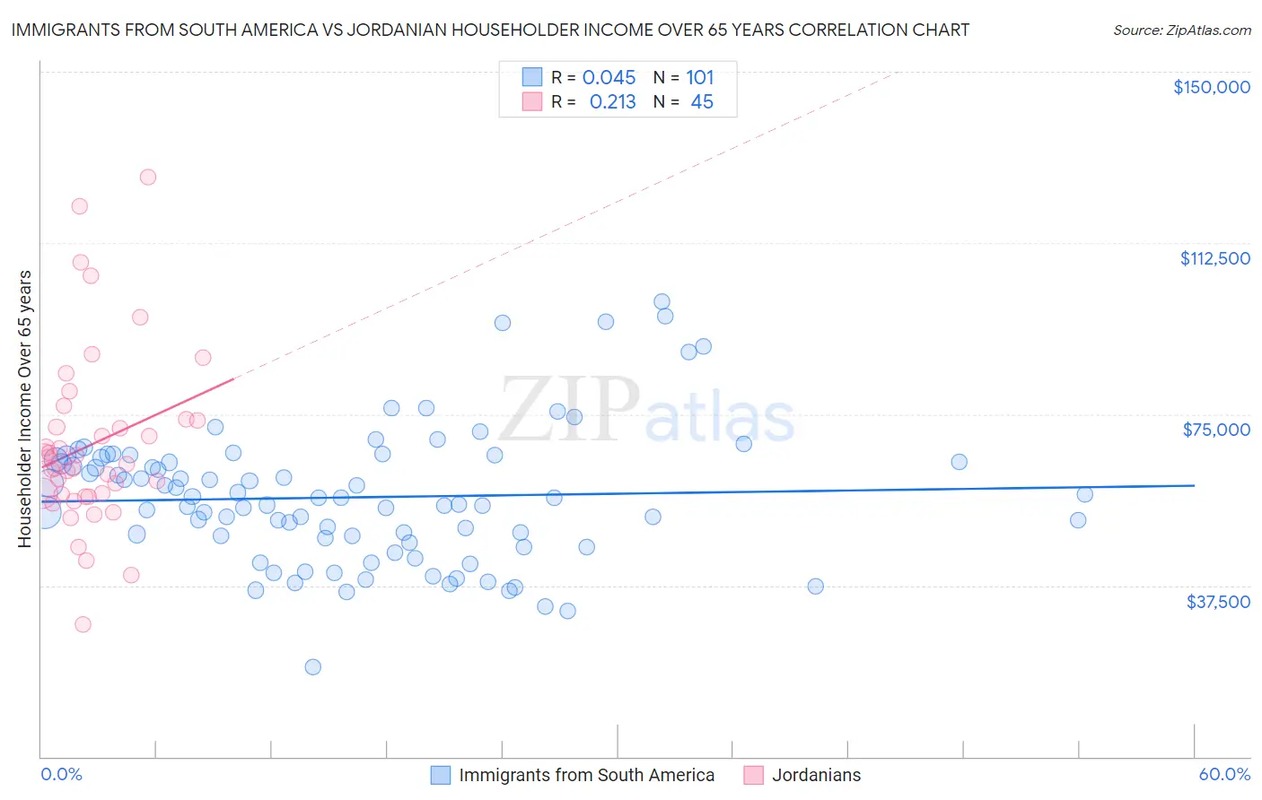 Immigrants from South America vs Jordanian Householder Income Over 65 years