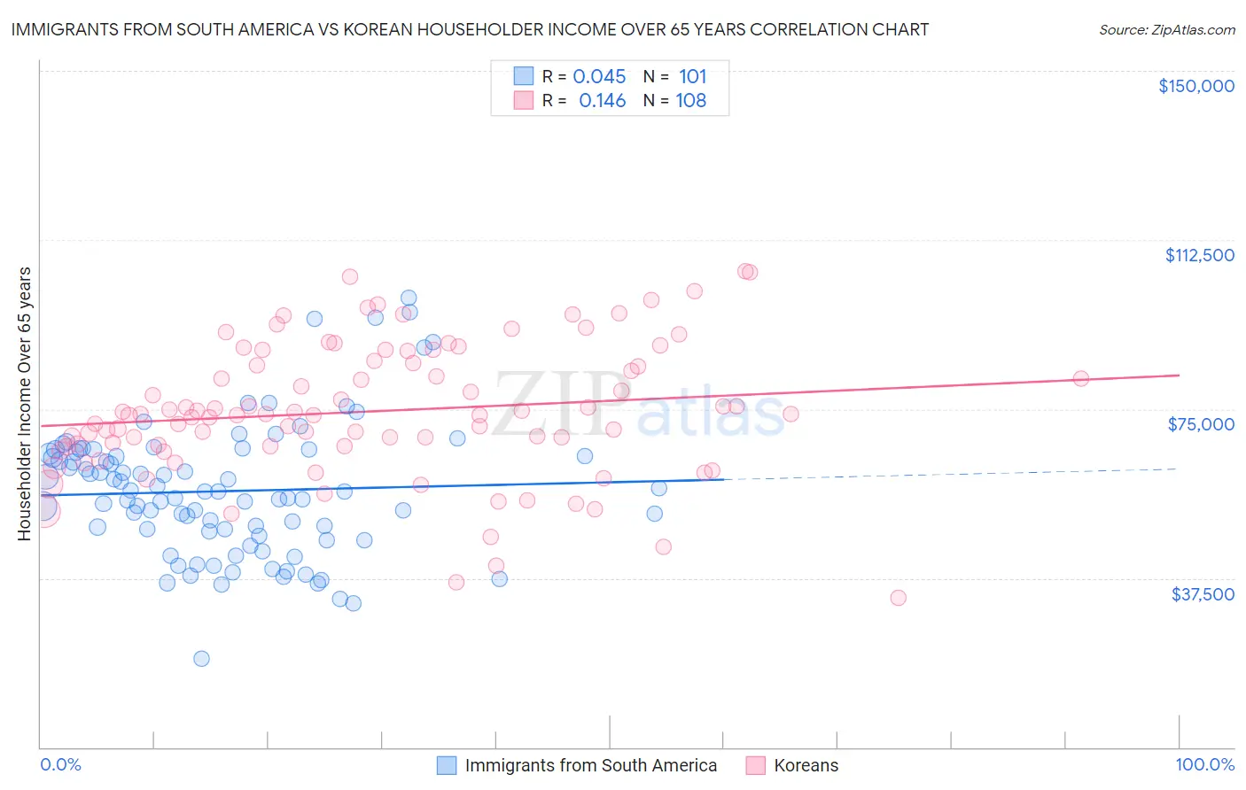 Immigrants from South America vs Korean Householder Income Over 65 years