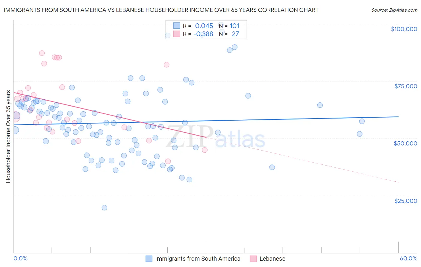 Immigrants from South America vs Lebanese Householder Income Over 65 years
