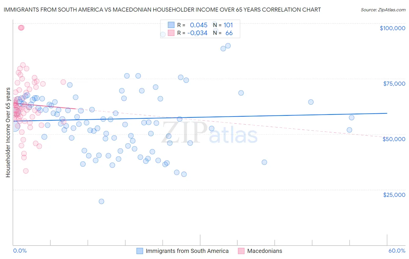 Immigrants from South America vs Macedonian Householder Income Over 65 years