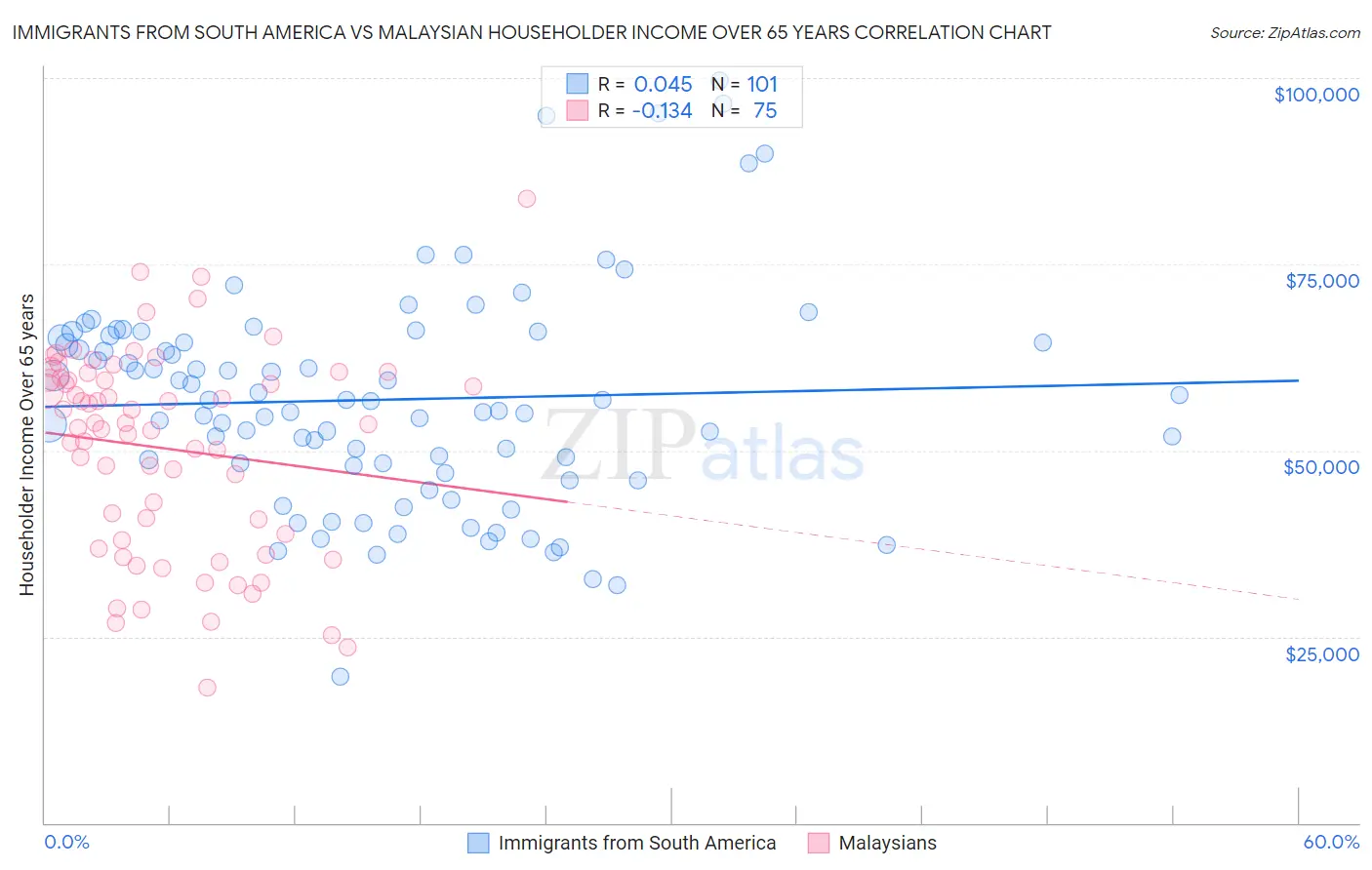 Immigrants from South America vs Malaysian Householder Income Over 65 years
