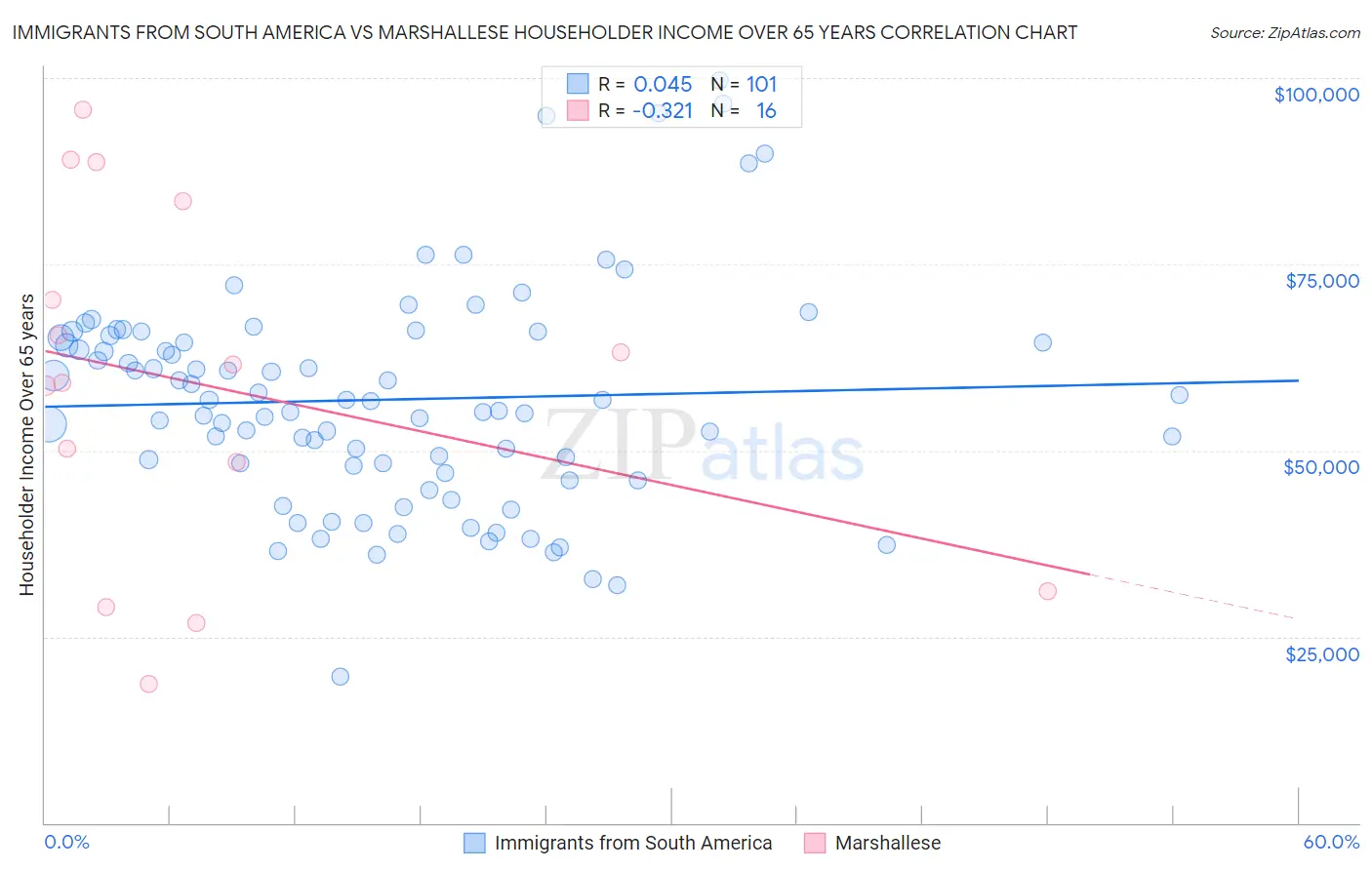 Immigrants from South America vs Marshallese Householder Income Over 65 years