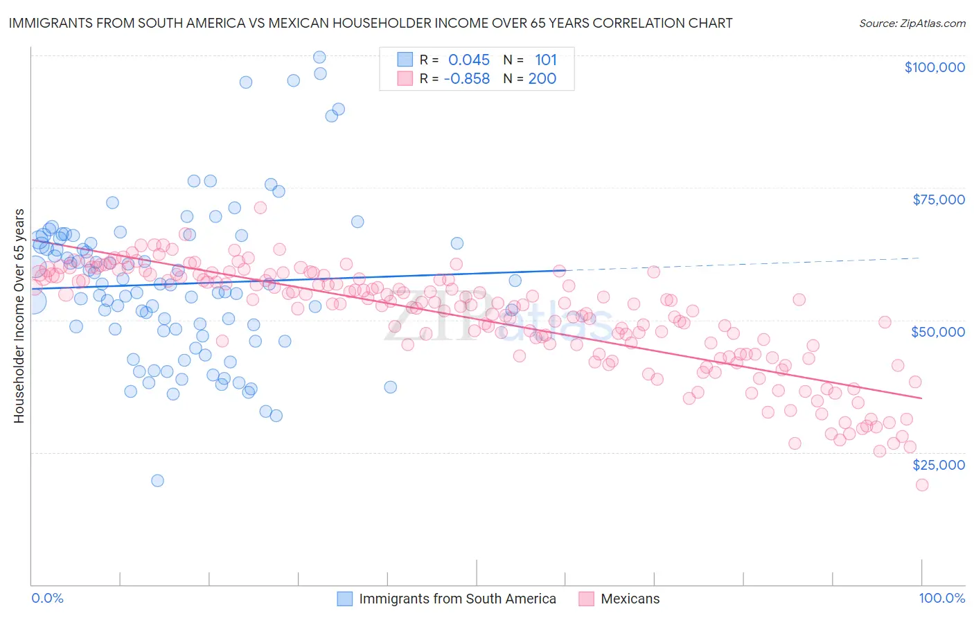 Immigrants from South America vs Mexican Householder Income Over 65 years