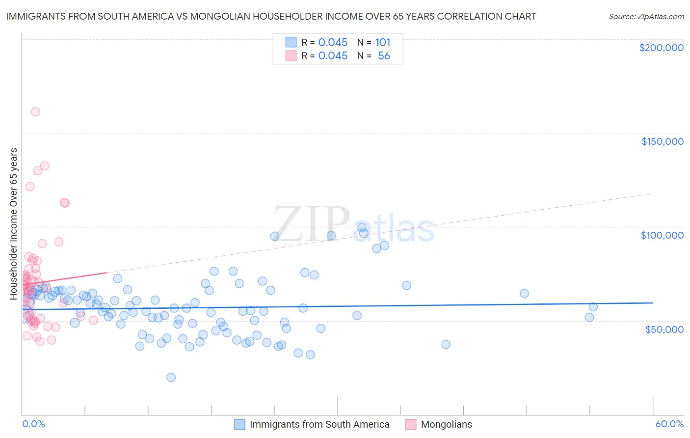 Immigrants from South America vs Mongolian Householder Income Over 65 years