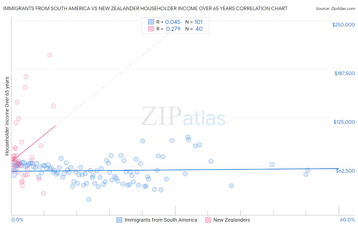Immigrants from South America vs New Zealander Householder Income Over 65 years
