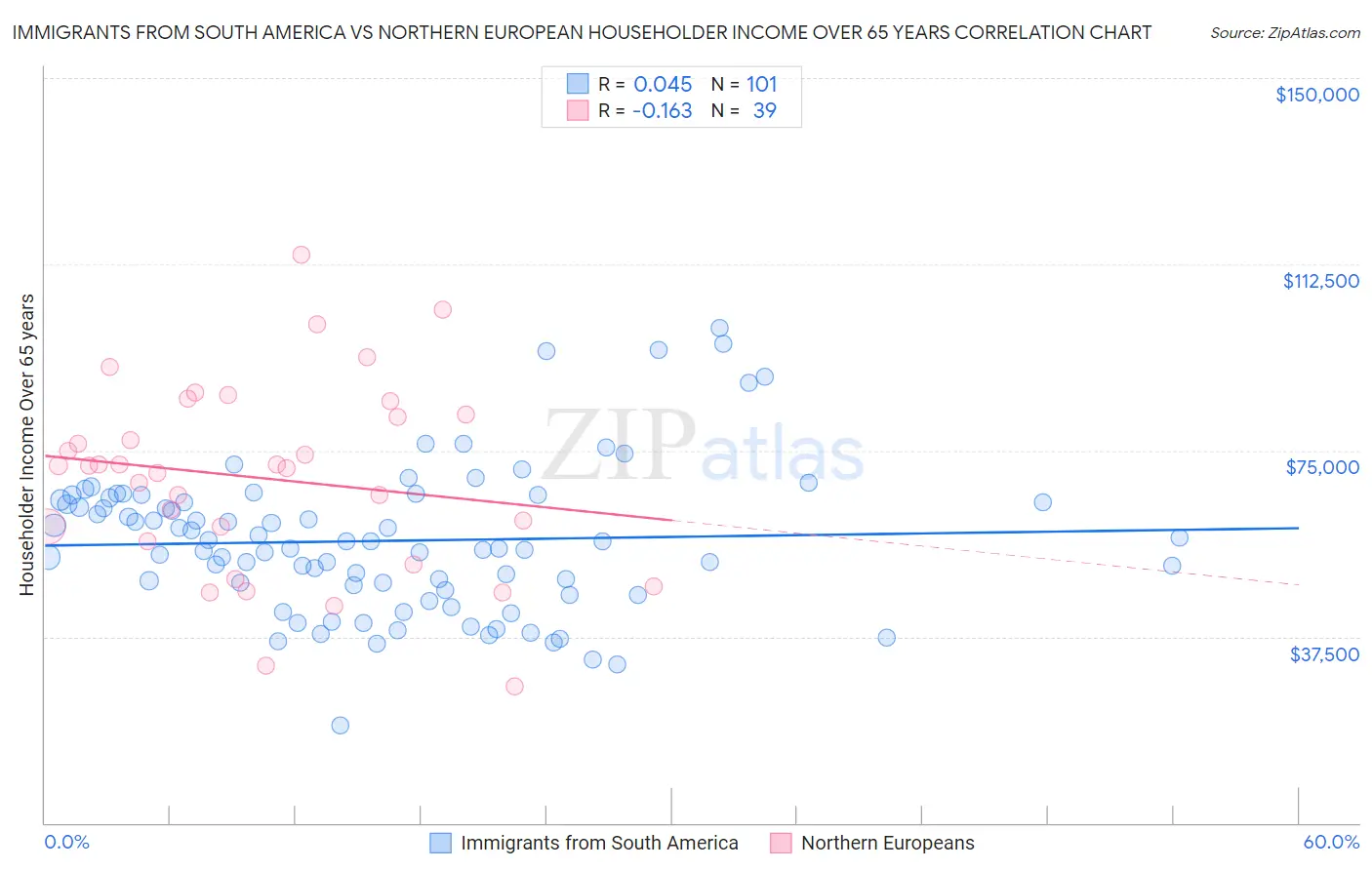 Immigrants from South America vs Northern European Householder Income Over 65 years