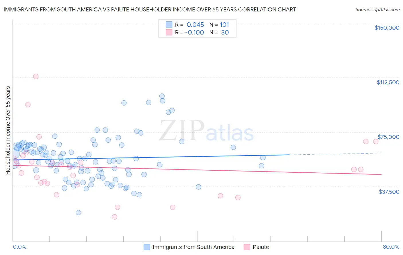 Immigrants from South America vs Paiute Householder Income Over 65 years