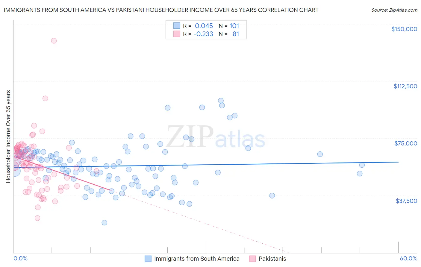 Immigrants from South America vs Pakistani Householder Income Over 65 years