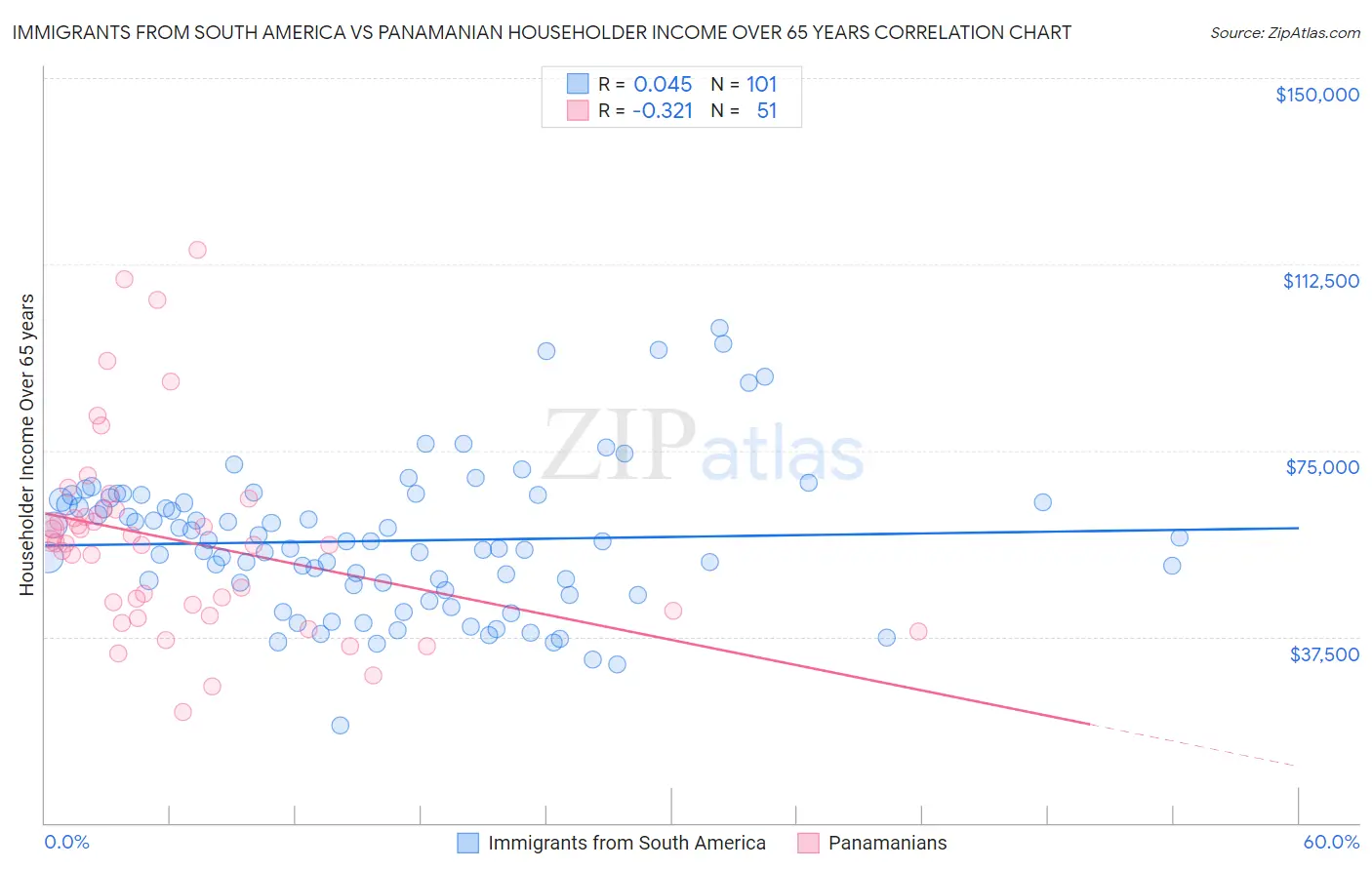 Immigrants from South America vs Panamanian Householder Income Over 65 years