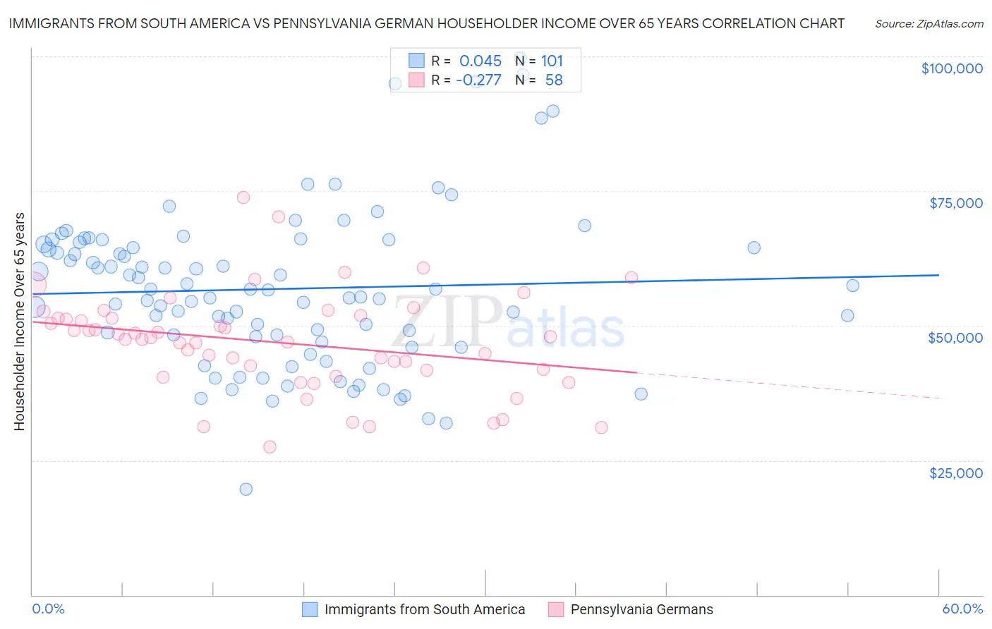 Immigrants from South America vs Pennsylvania German Householder Income Over 65 years