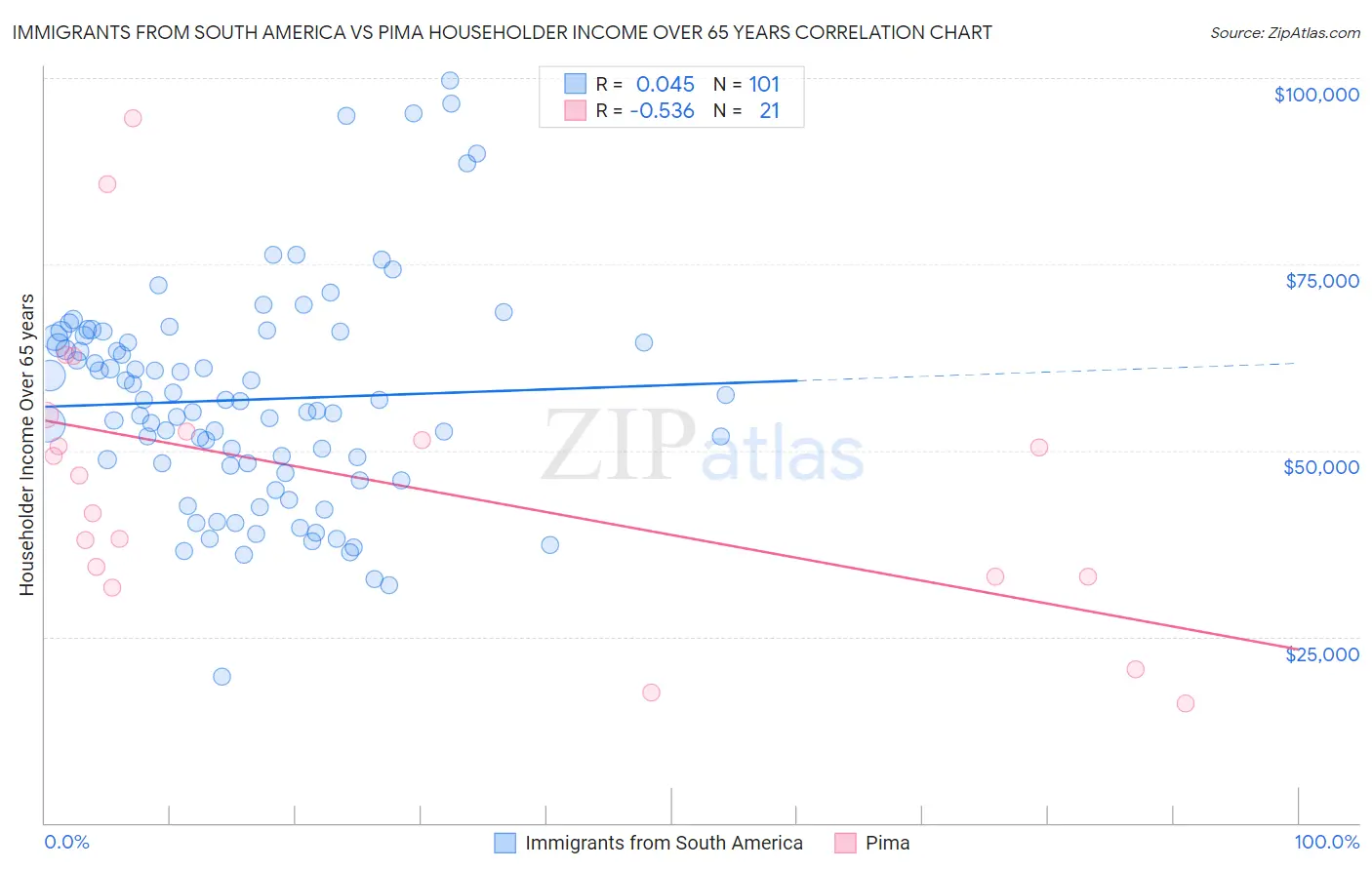 Immigrants from South America vs Pima Householder Income Over 65 years