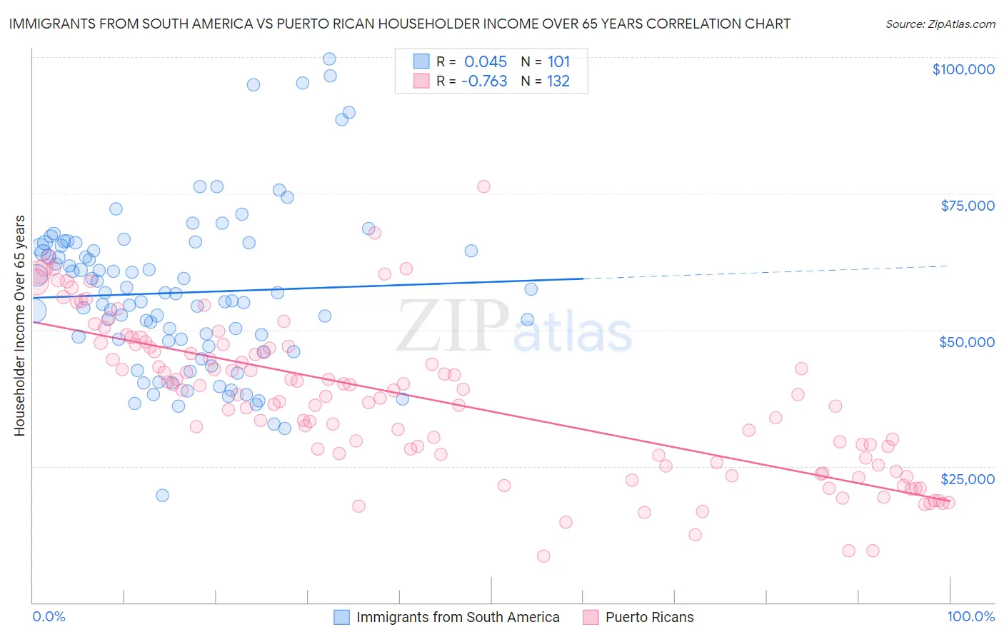 Immigrants from South America vs Puerto Rican Householder Income Over 65 years