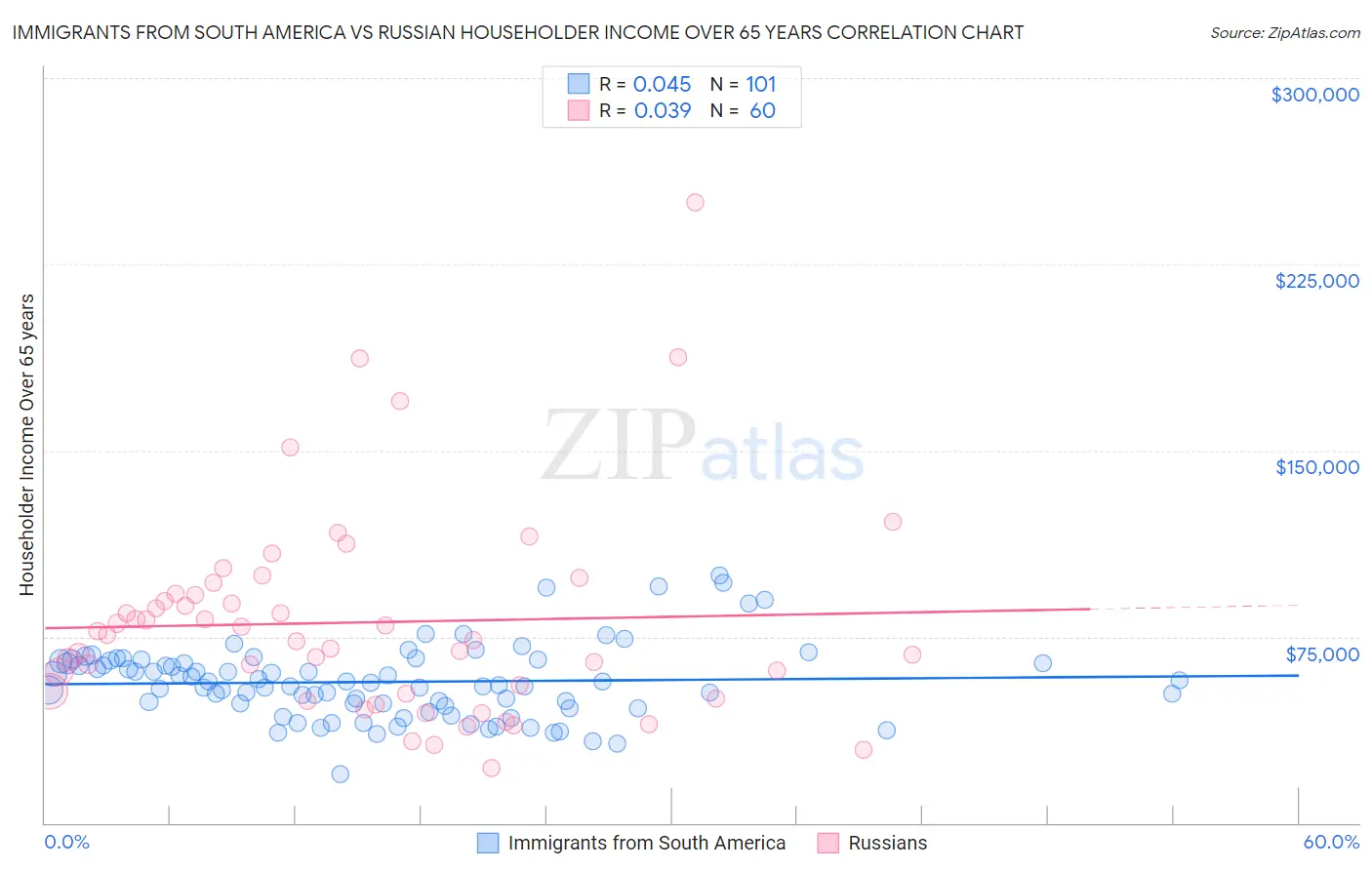 Immigrants from South America vs Russian Householder Income Over 65 years