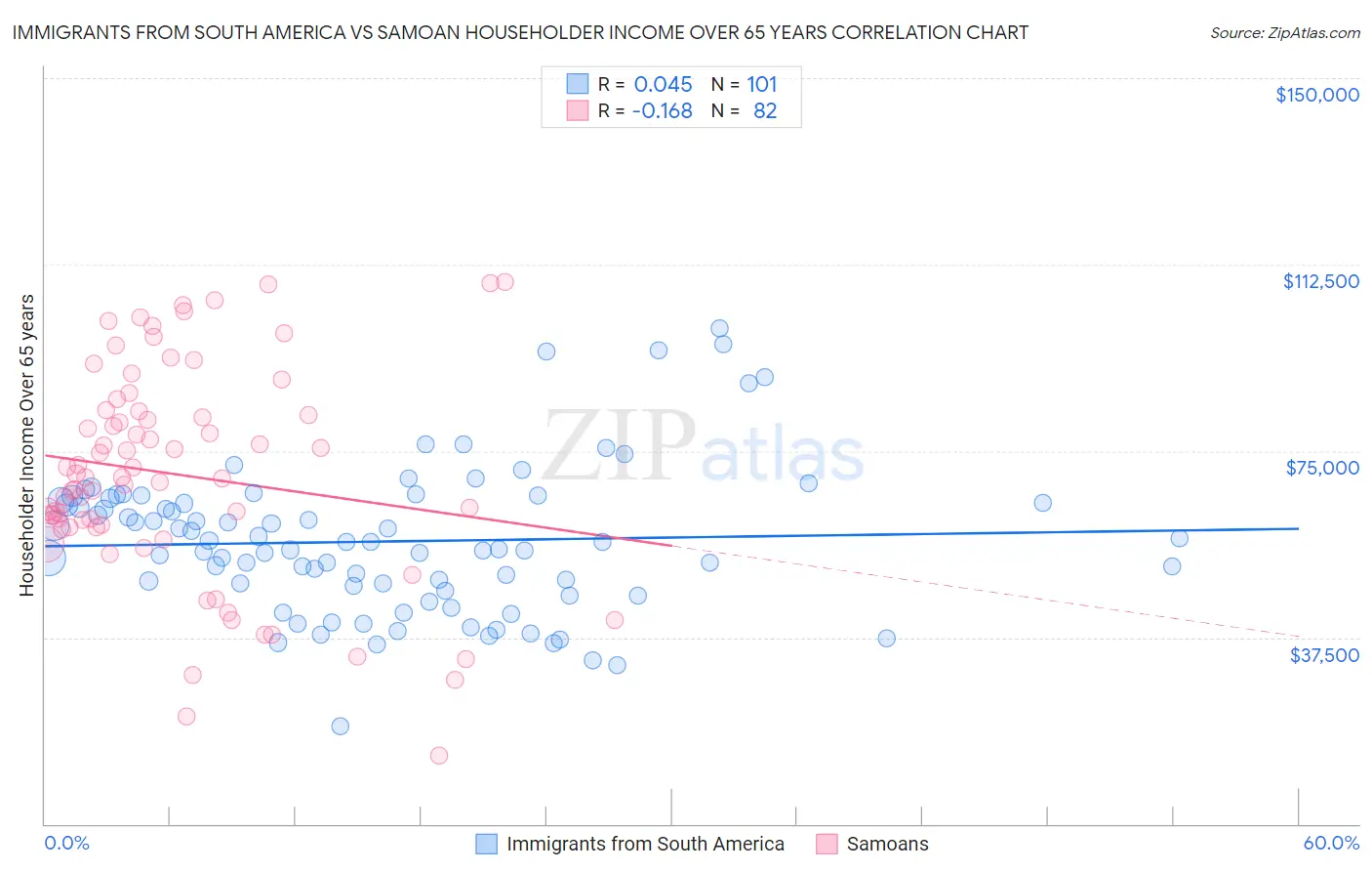 Immigrants from South America vs Samoan Householder Income Over 65 years