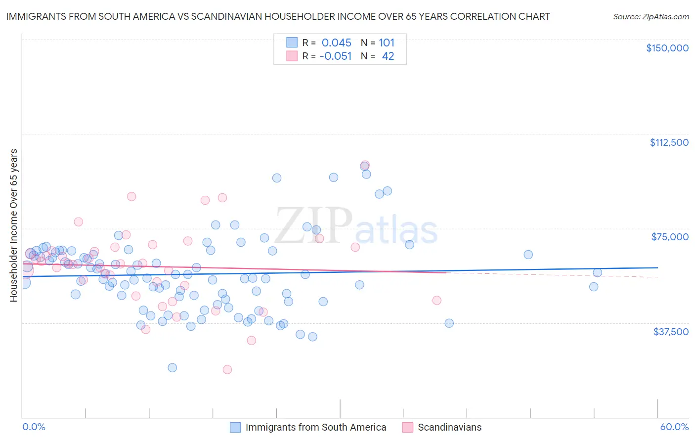 Immigrants from South America vs Scandinavian Householder Income Over 65 years