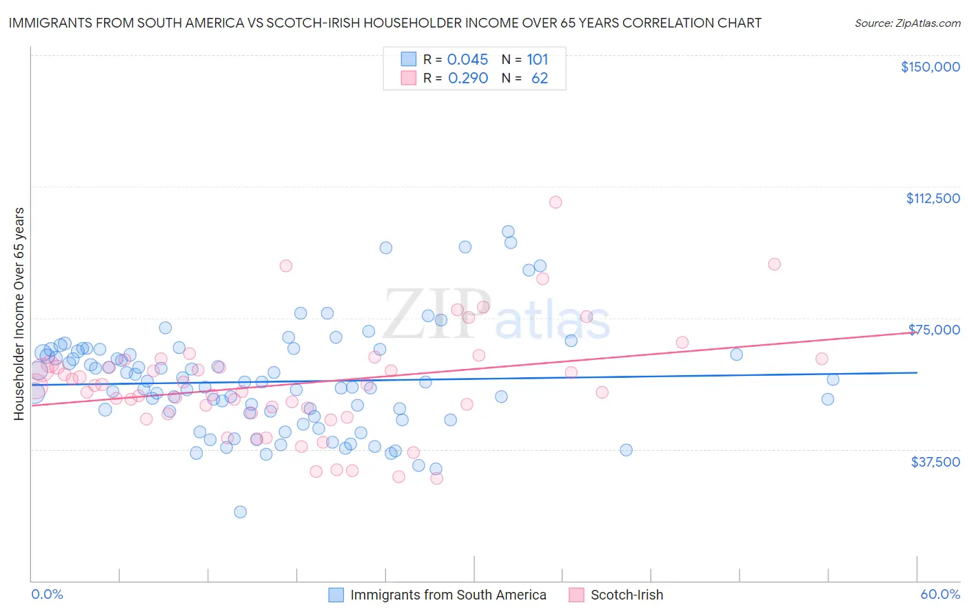 Immigrants from South America vs Scotch-Irish Householder Income Over 65 years
