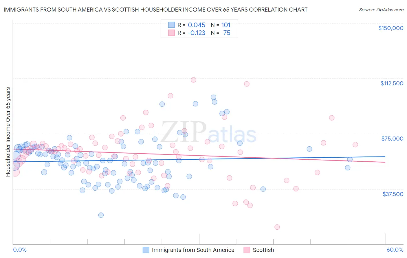 Immigrants from South America vs Scottish Householder Income Over 65 years