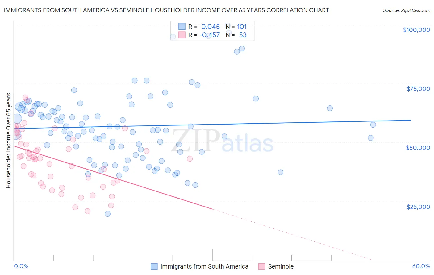 Immigrants from South America vs Seminole Householder Income Over 65 years