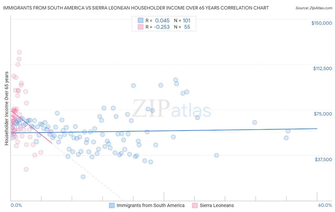 Immigrants from South America vs Sierra Leonean Householder Income Over 65 years