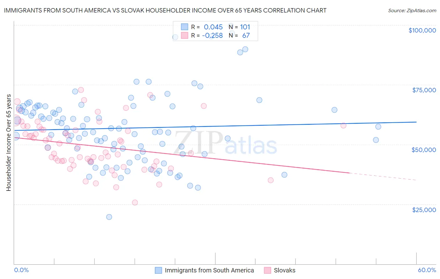 Immigrants from South America vs Slovak Householder Income Over 65 years