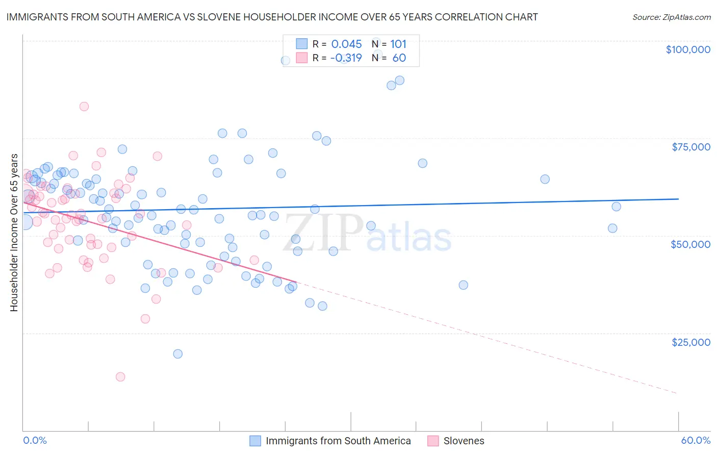 Immigrants from South America vs Slovene Householder Income Over 65 years