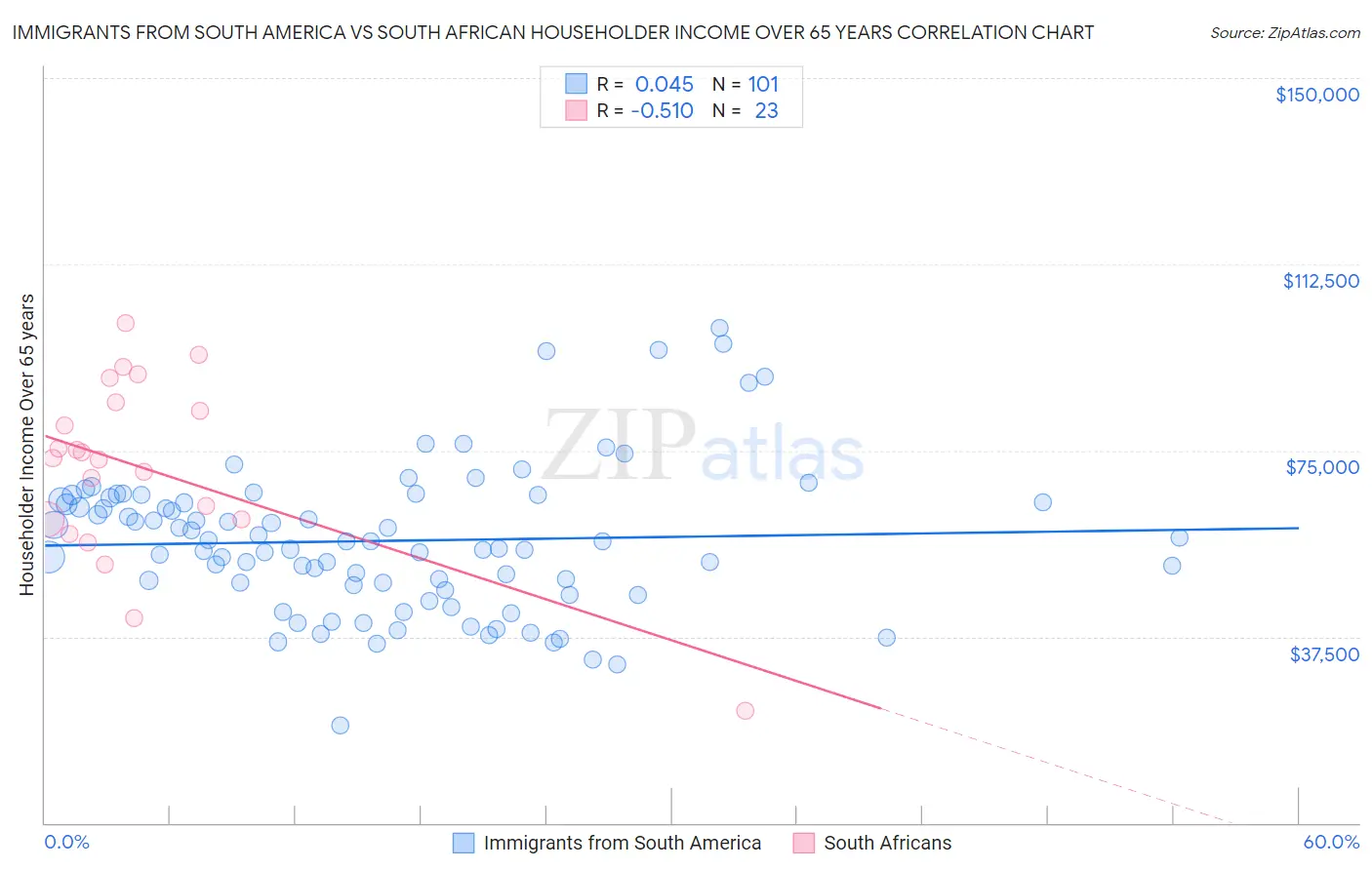 Immigrants from South America vs South African Householder Income Over 65 years