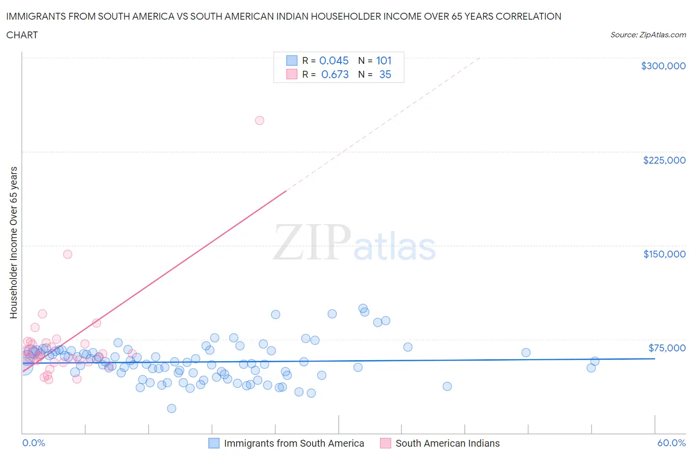 Immigrants from South America vs South American Indian Householder Income Over 65 years