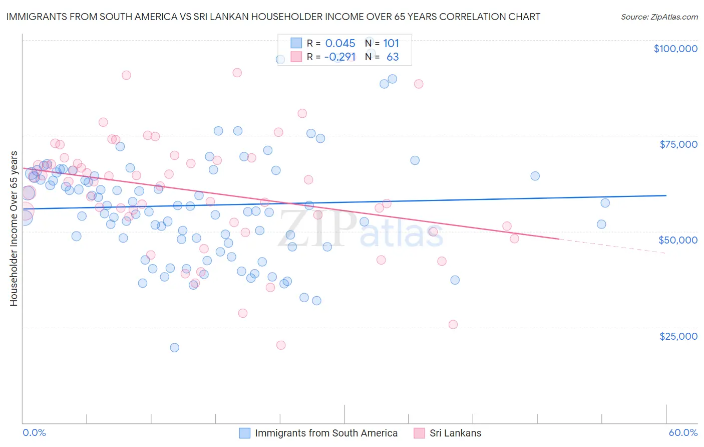Immigrants from South America vs Sri Lankan Householder Income Over 65 years