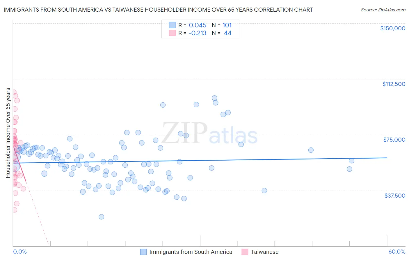 Immigrants from South America vs Taiwanese Householder Income Over 65 years
