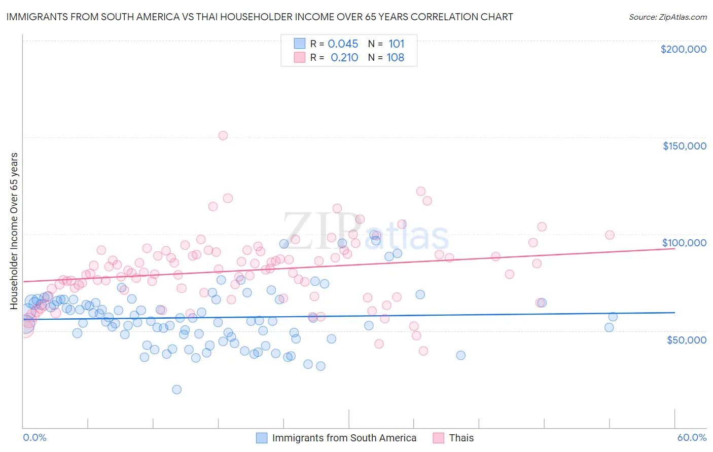 Immigrants from South America vs Thai Householder Income Over 65 years