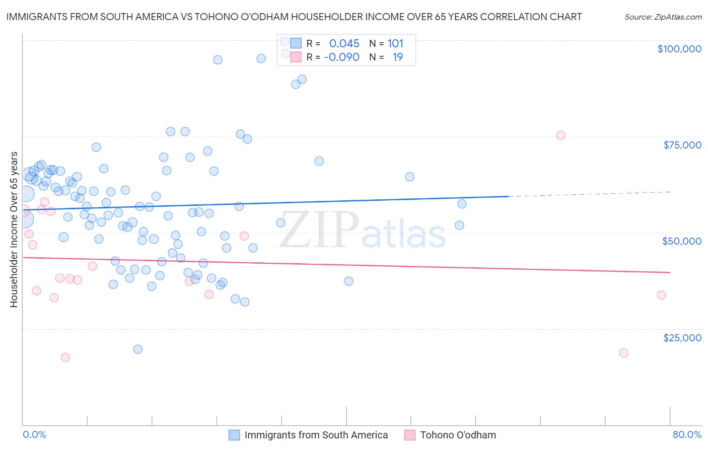Immigrants from South America vs Tohono O'odham Householder Income Over 65 years