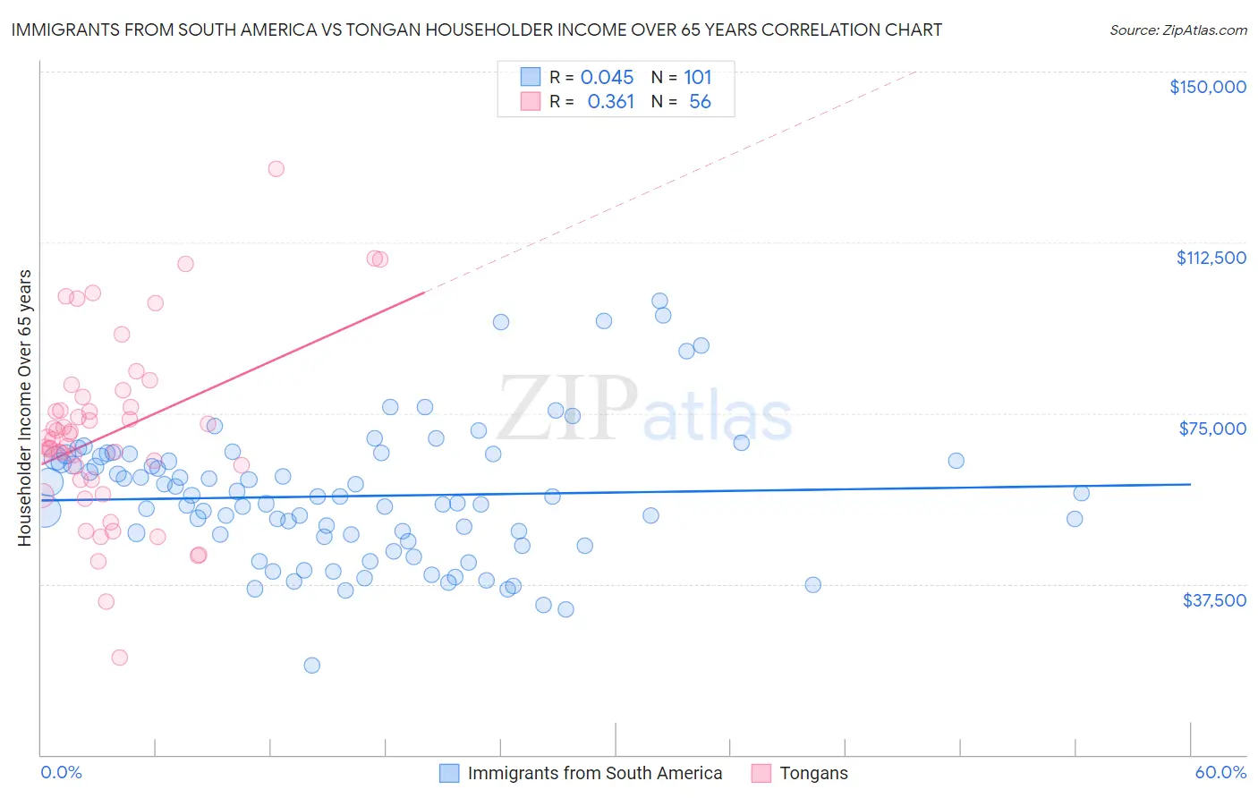 Immigrants from South America vs Tongan Householder Income Over 65 years