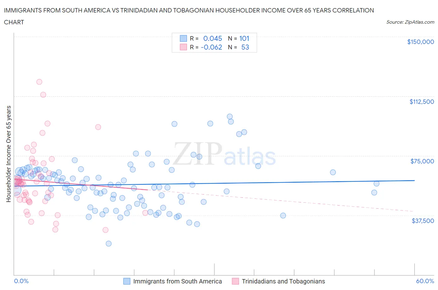 Immigrants from South America vs Trinidadian and Tobagonian Householder Income Over 65 years