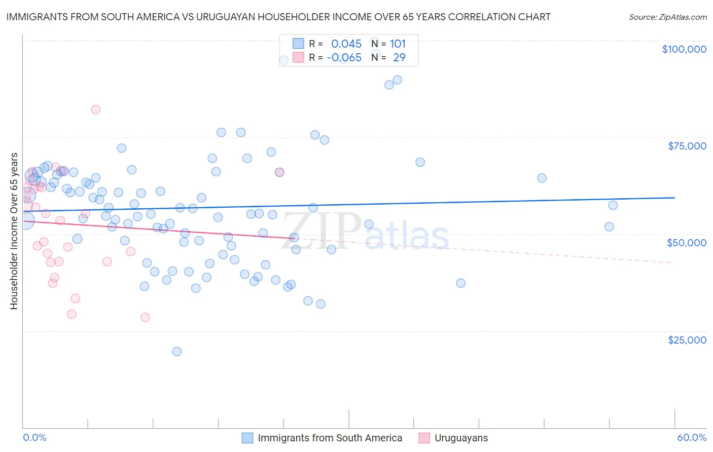 Immigrants from South America vs Uruguayan Householder Income Over 65 years
