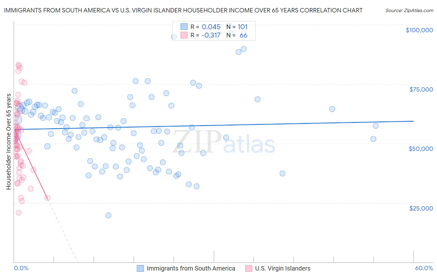 Immigrants from South America vs U.S. Virgin Islander Householder Income Over 65 years