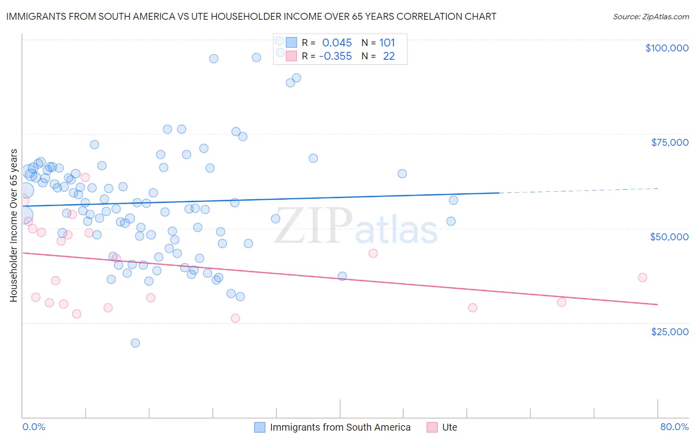 Immigrants from South America vs Ute Householder Income Over 65 years
