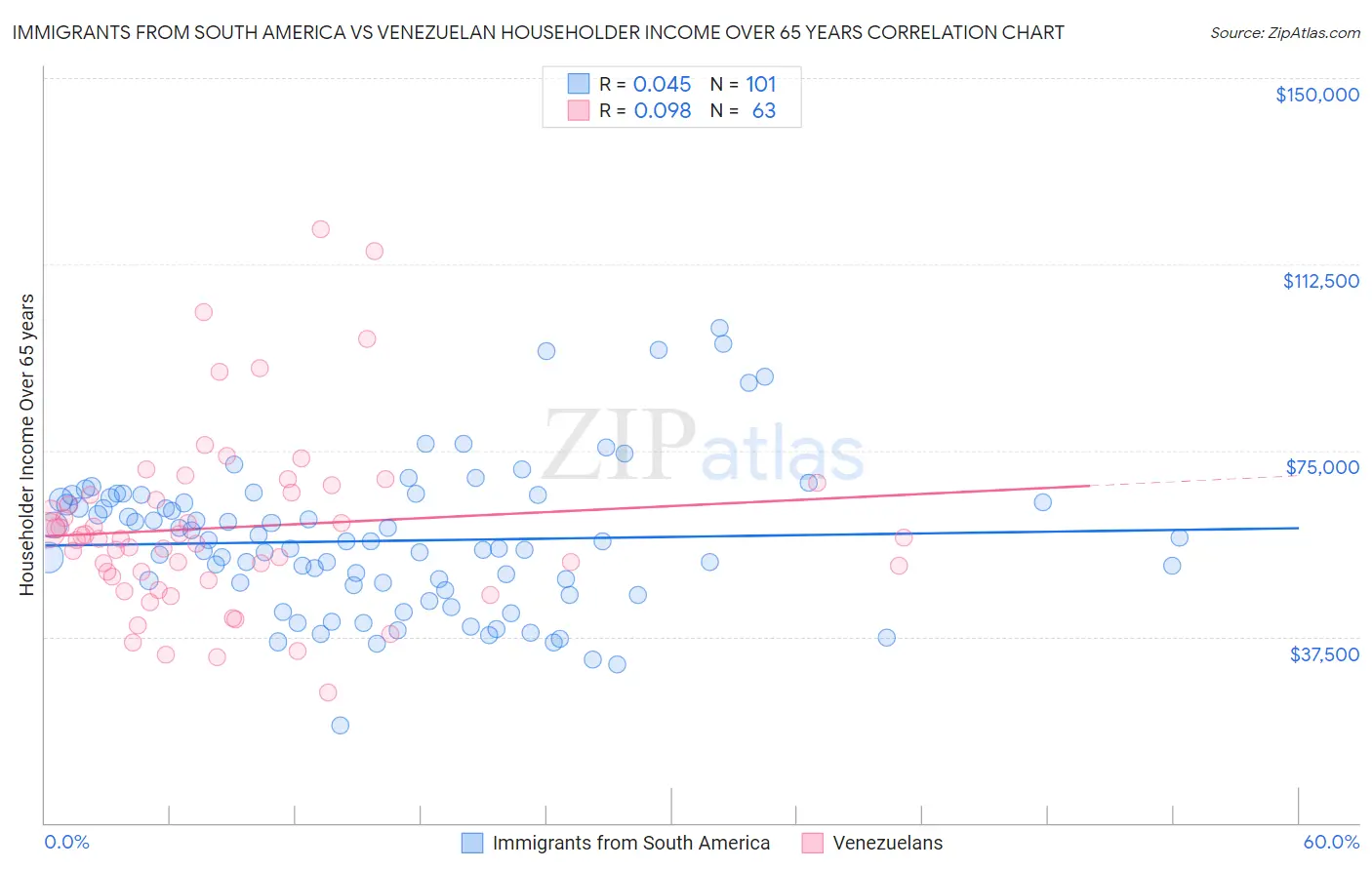 Immigrants from South America vs Venezuelan Householder Income Over 65 years