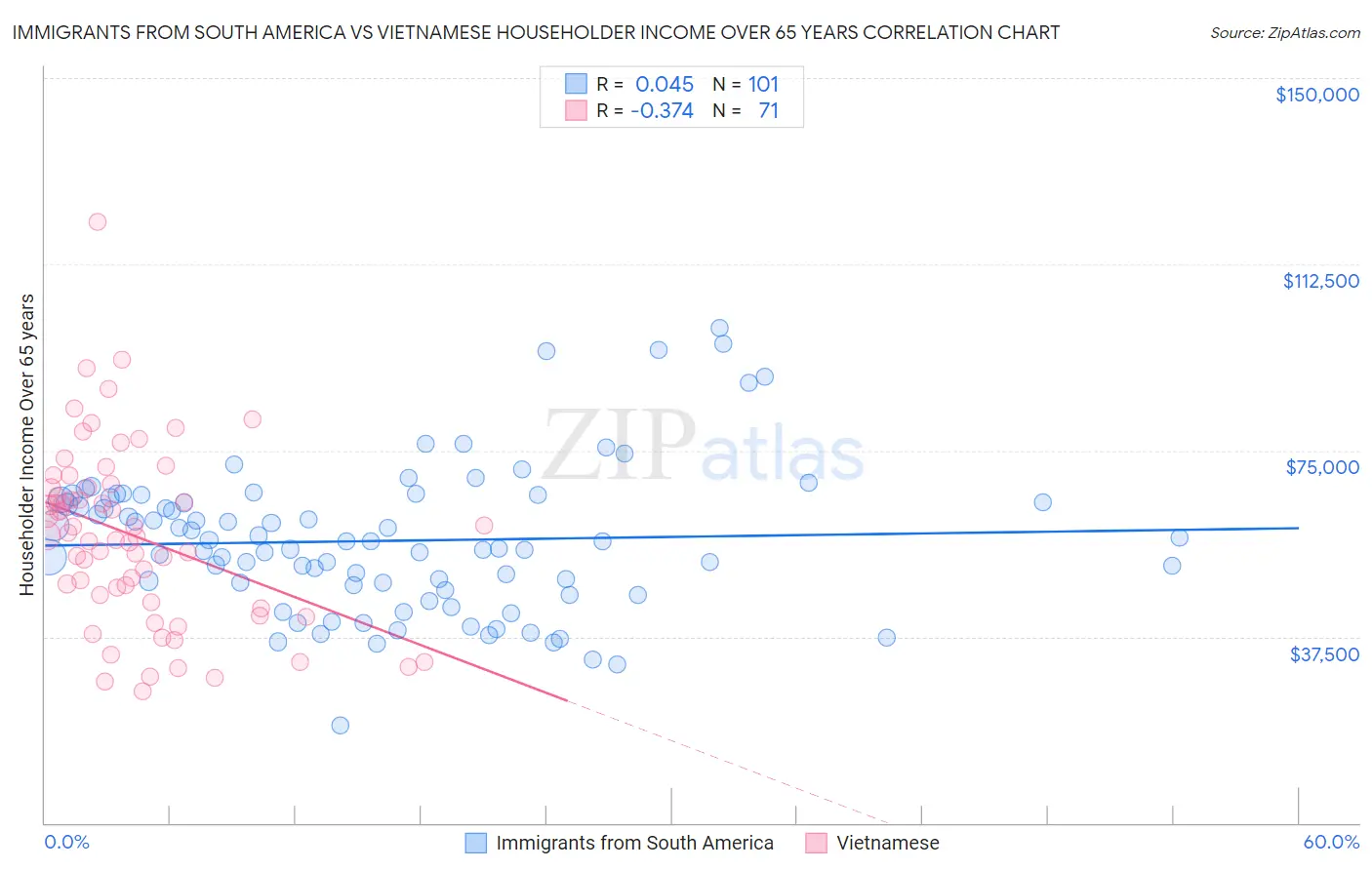 Immigrants from South America vs Vietnamese Householder Income Over 65 years