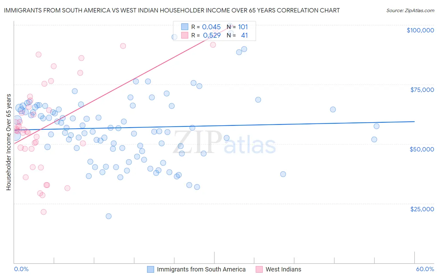 Immigrants from South America vs West Indian Householder Income Over 65 years