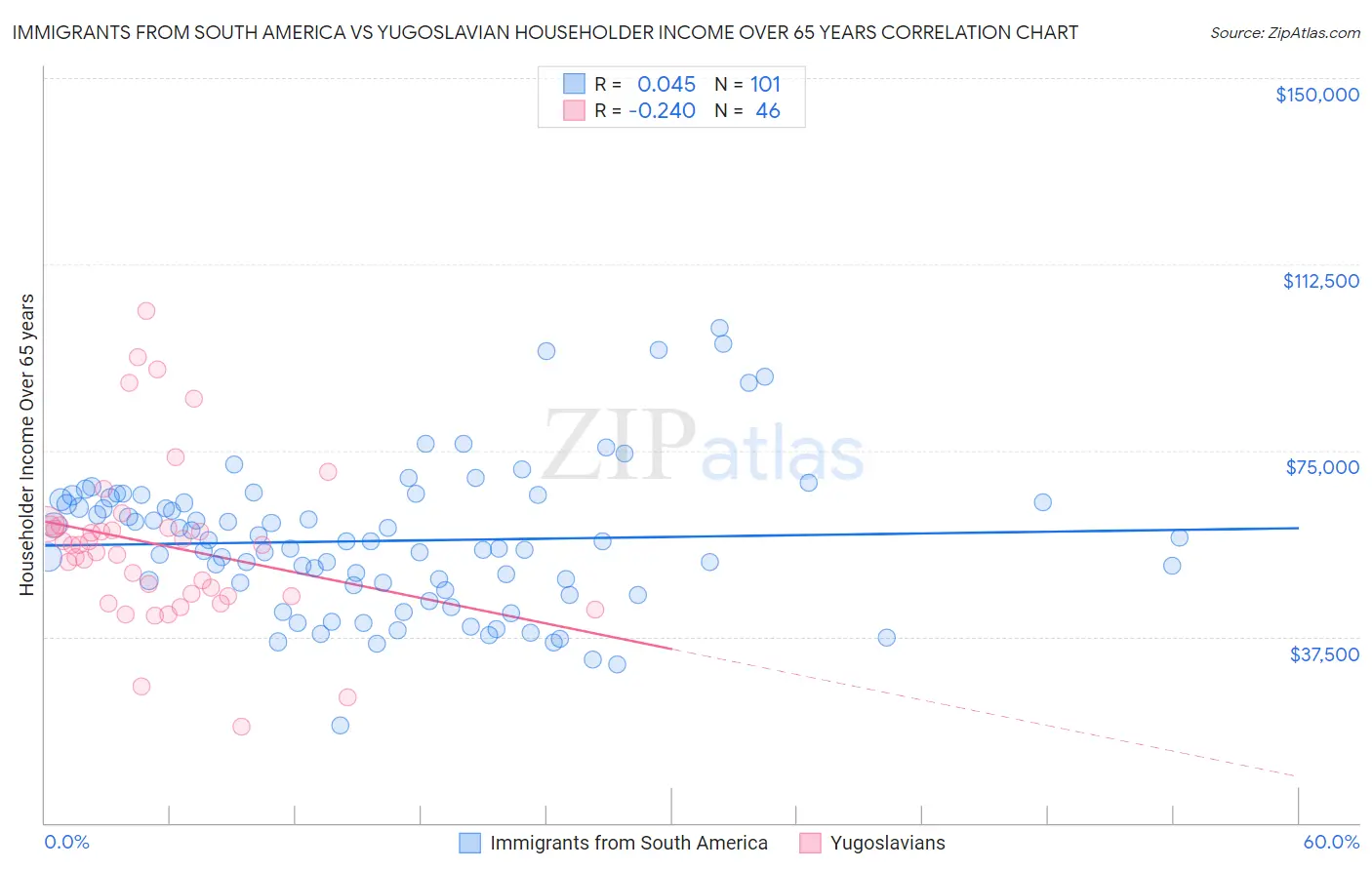Immigrants from South America vs Yugoslavian Householder Income Over 65 years